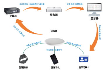  RFID区域人员定位技术的优势和组成